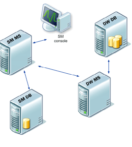 Troubleshooting Service Manager 2010 Reporting #sysctr – Modern Workplace