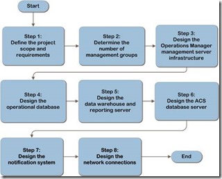 Infrastructure Planning and Design guide for System Center 2012 ...