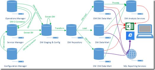 SCSMDWArchitecture_overvieuw