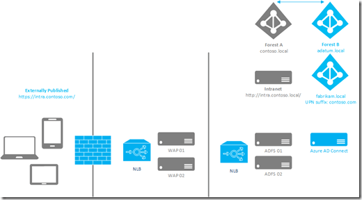ADFS cross forest Mirosoft Intune Infrastructure