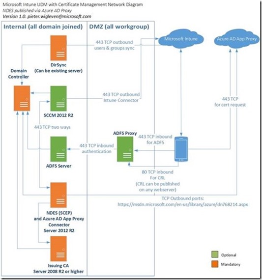 ndes_azure_application_proxy