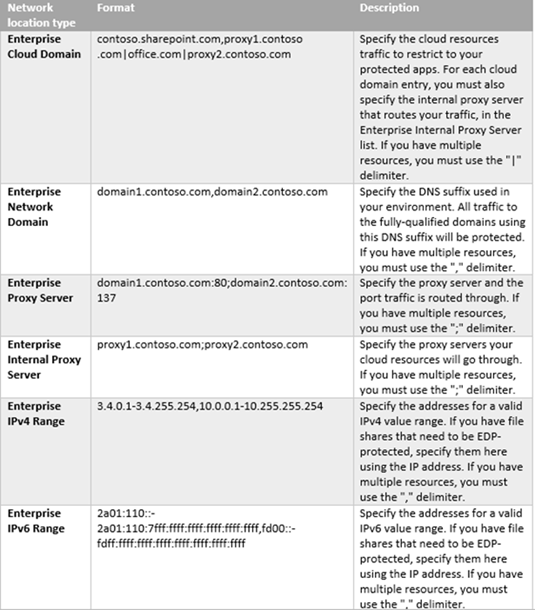 EDP Define protected network