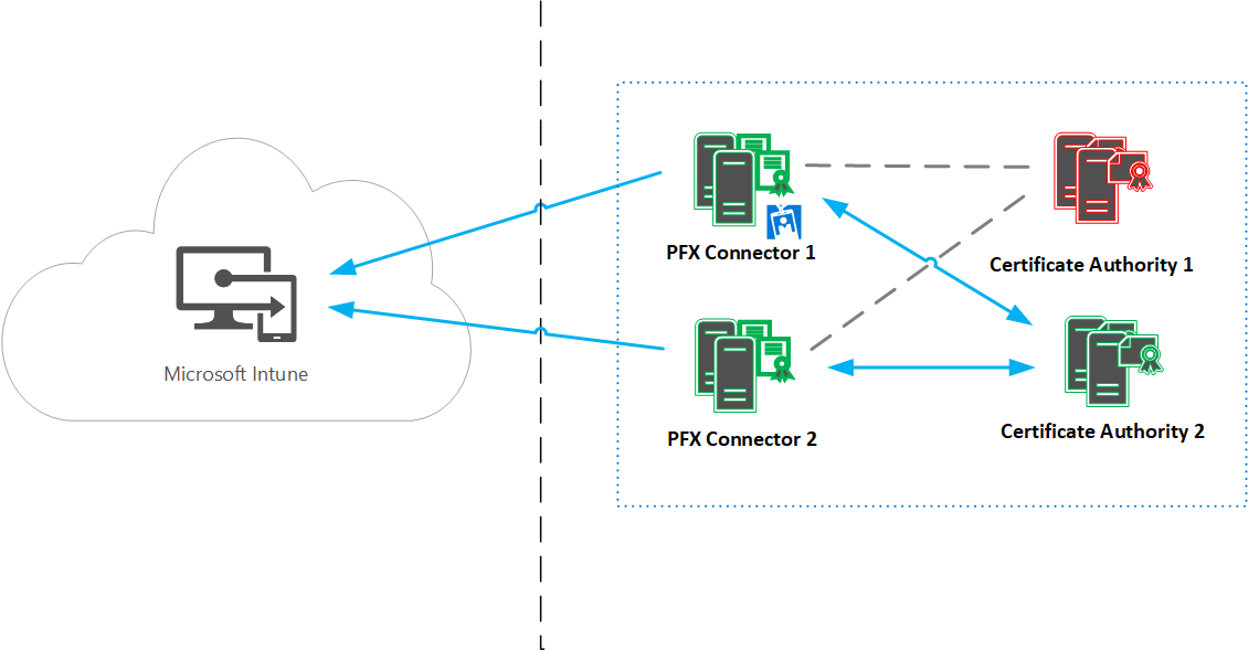 Microsoft Intune PFX connector High Availability 2 201711