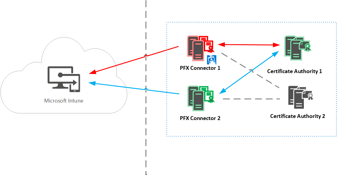 Microsoft Intune PFX connector High Availability failover 201711