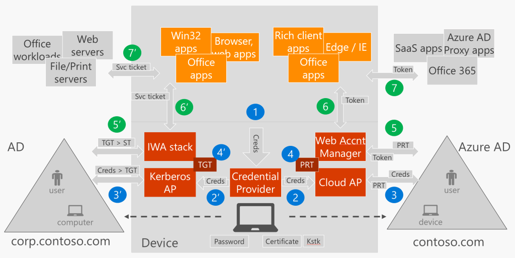 Moving away from passwords with Windows 10, Windows Hello for Business ...